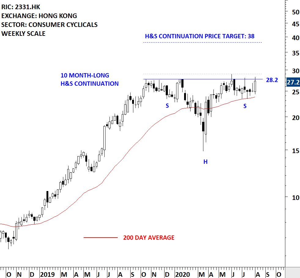 LI NING | Tech Charts