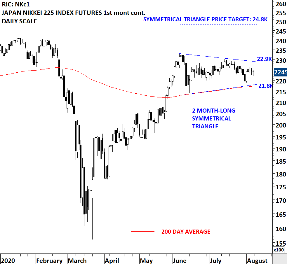 NIKKEI 225 INDEX | Tech Charts