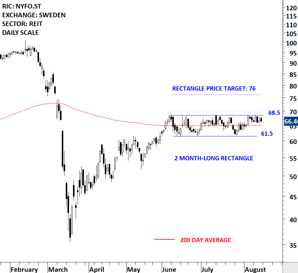 NYFOSA III | Tech Charts