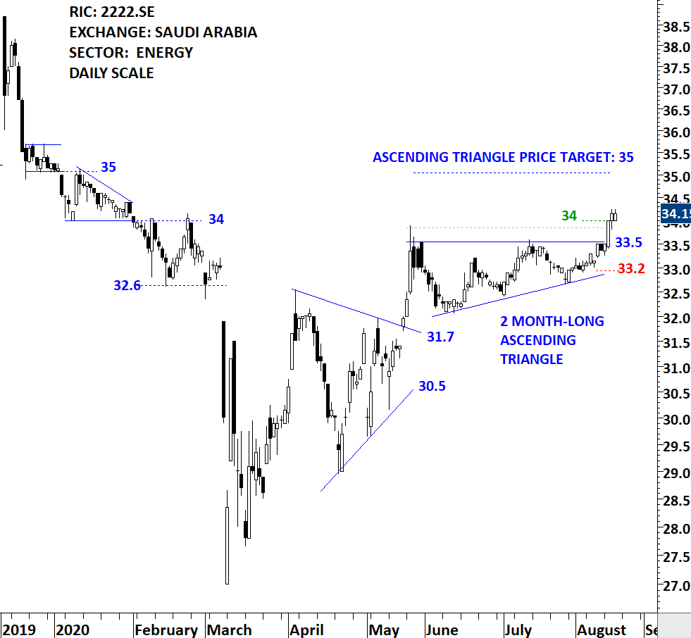 SAUDI ARAMCO II | Tech Charts