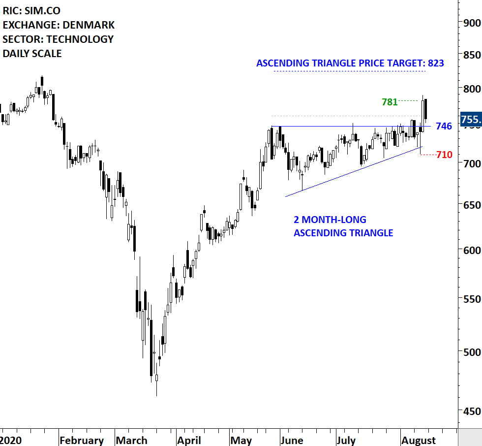 SIMCORP III | Tech Charts