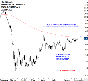 ING GROEP | Tech Charts