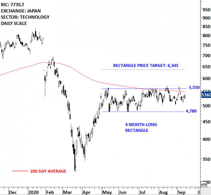SCREEN HOLDINGS II Tech Charts