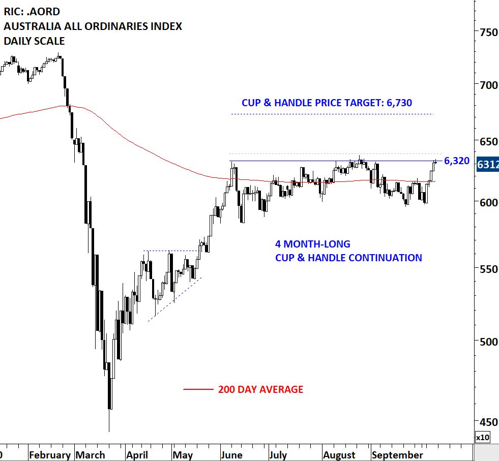 ALL ORDINARIES | Tech Charts