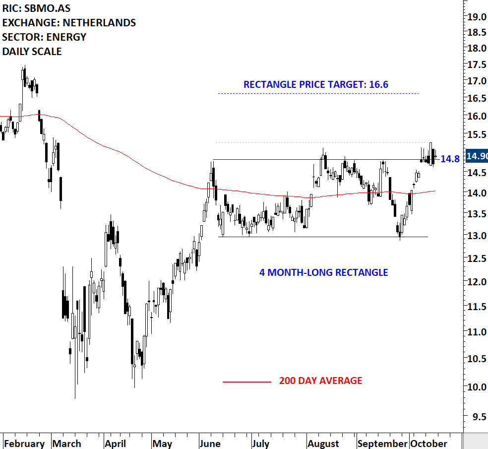 SBM OFFSHORE II | Tech Charts