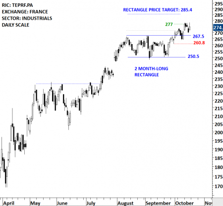 TELEPERFORMANCE IV | Tech Charts