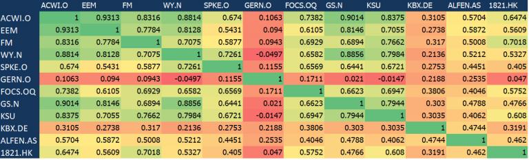 CORRELATION MATRIX NOV 21 | Tech Charts