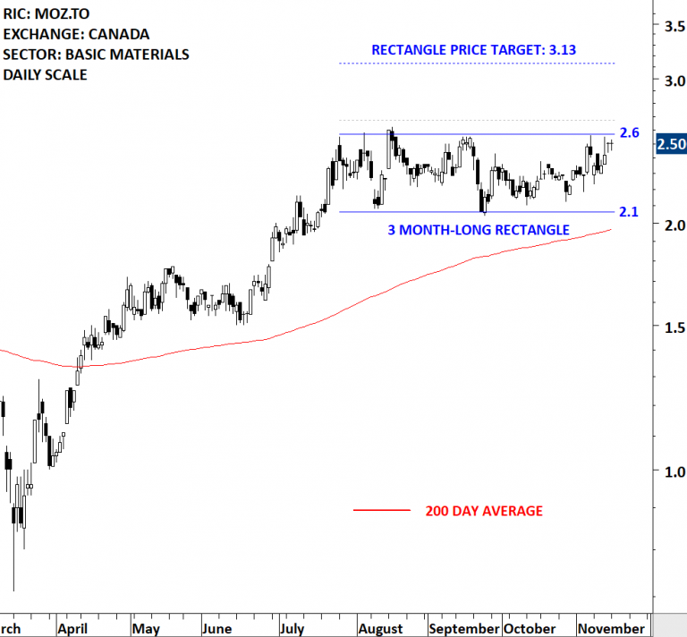 GOLD MINERS MARATHON GOLD CORP (MOZ.TO) Tech Charts