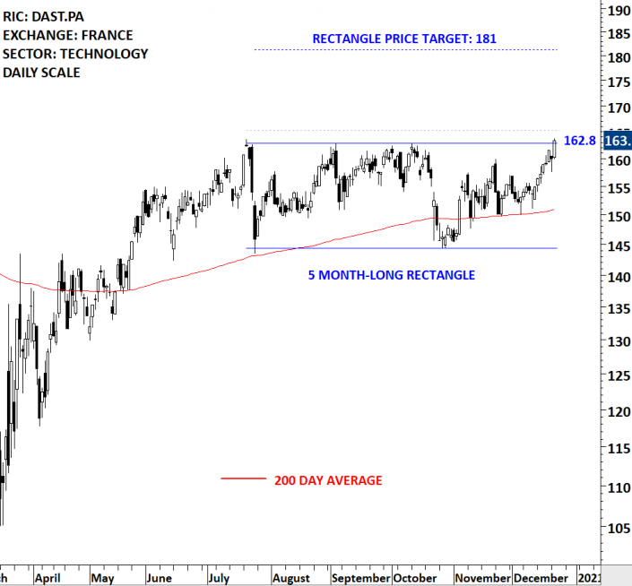 DASSAULT SYSTEMES - RECTANGLE | Tech Charts