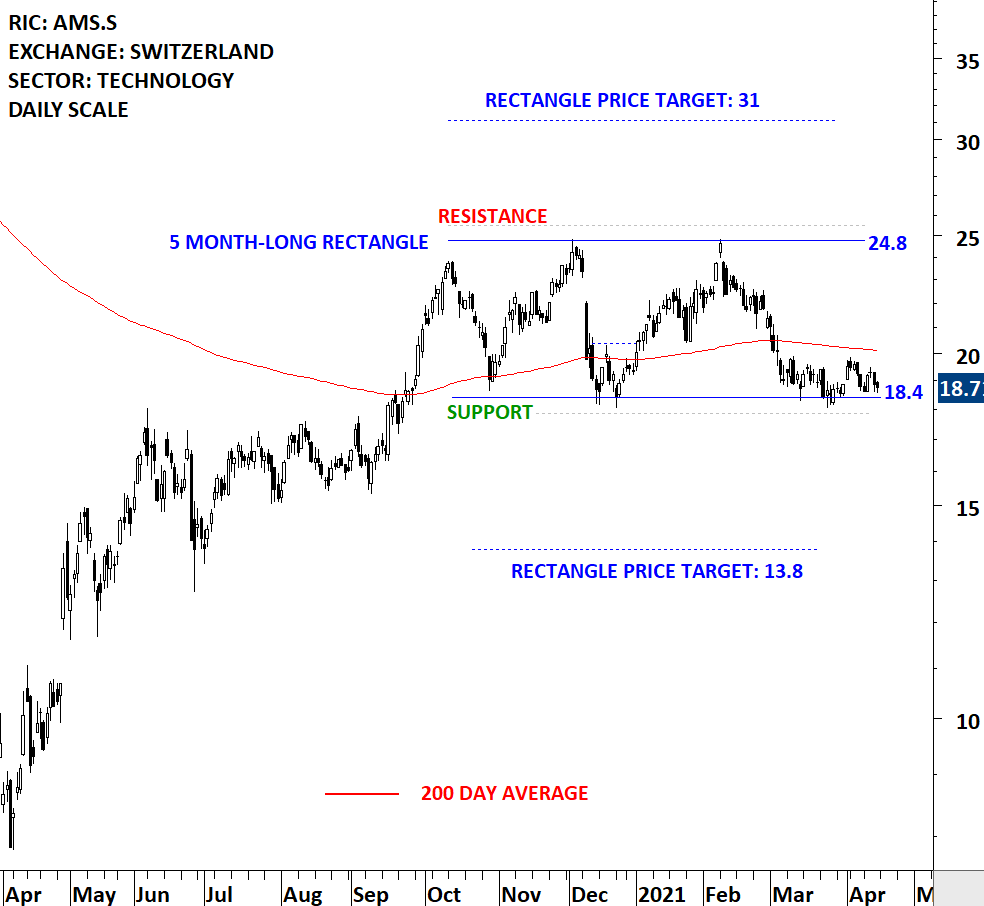 AMS III | Tech Charts