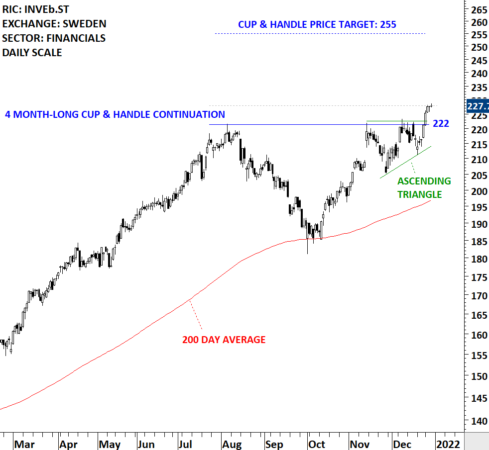 INVESTOR B | Tech Charts