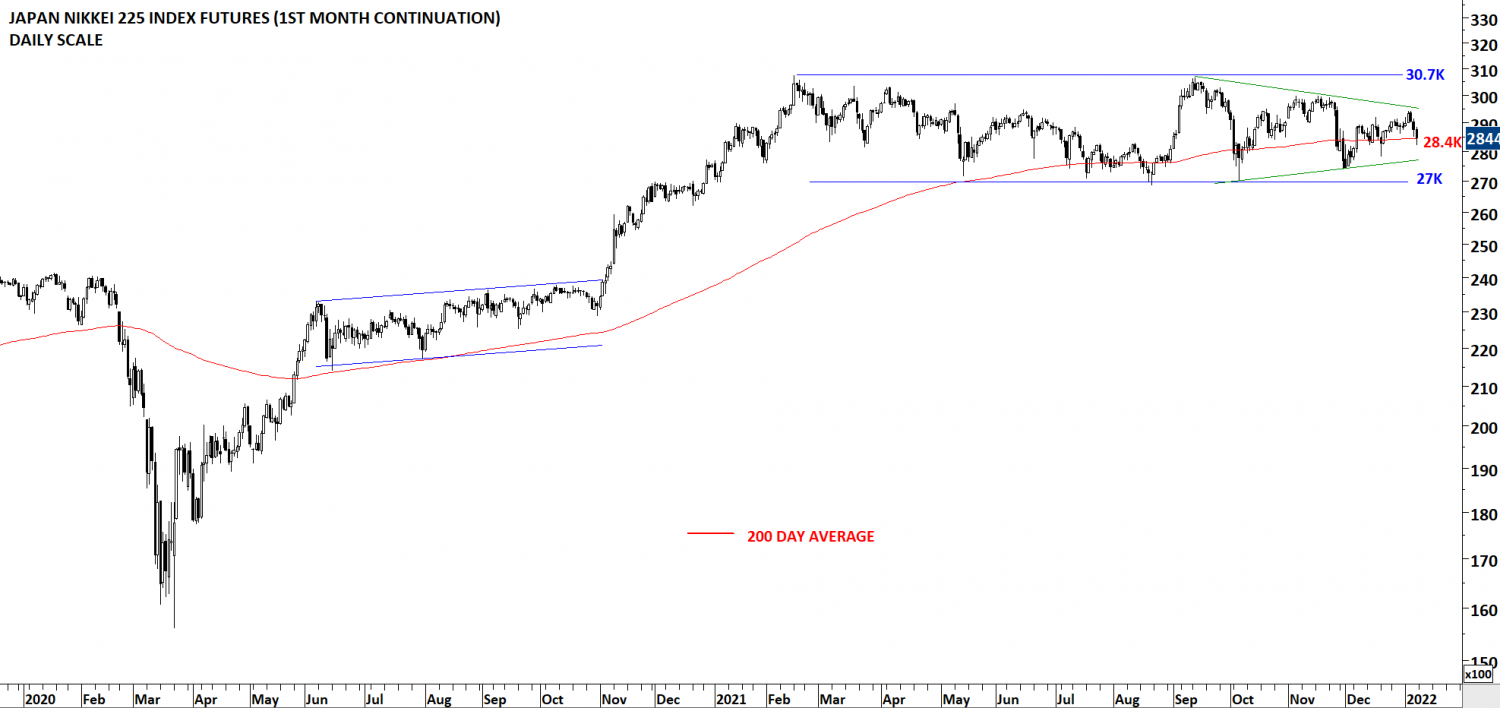 JAPAN NIKKEI INDEX II | Tech Charts