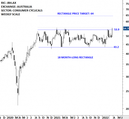 Blog | Tech Charts