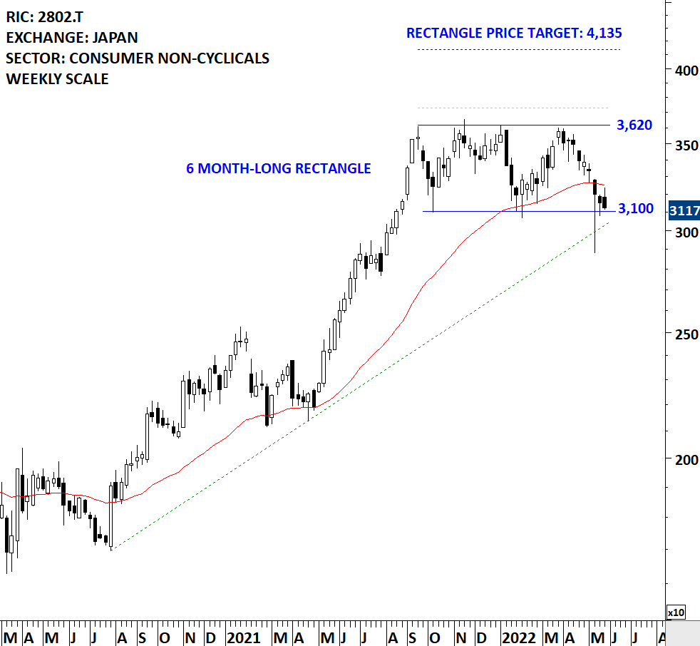 AJINOMOTO | Tech Charts