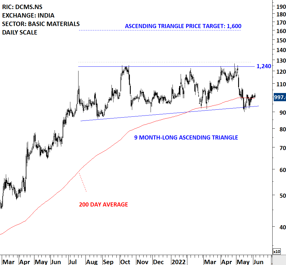 DCM SHRAM | Tech Charts