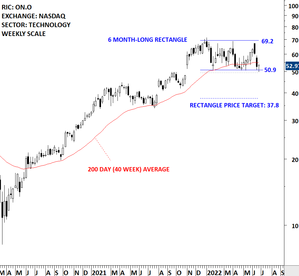 ON SEMICON II | Tech Charts