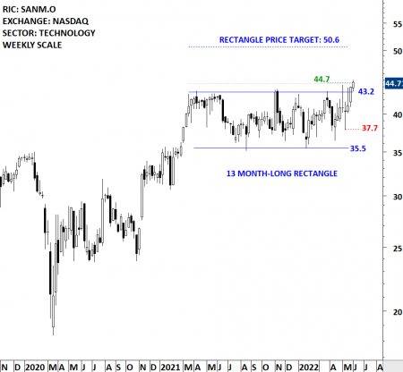 Blog | Tech Charts