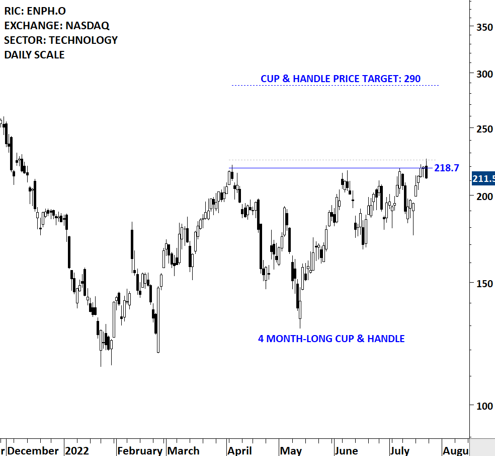 ENPHASE ENERGY II | Tech Charts