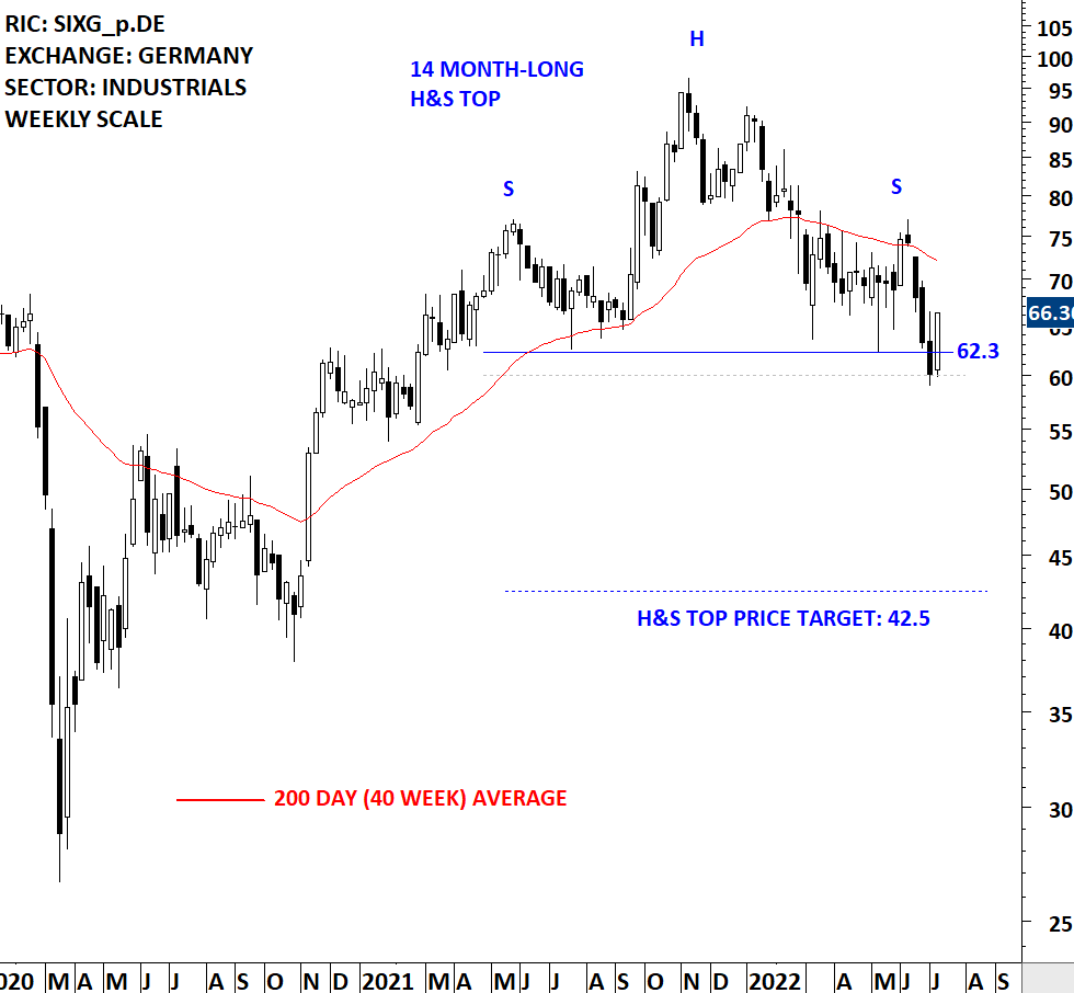 SIXT SE II | Tech Charts