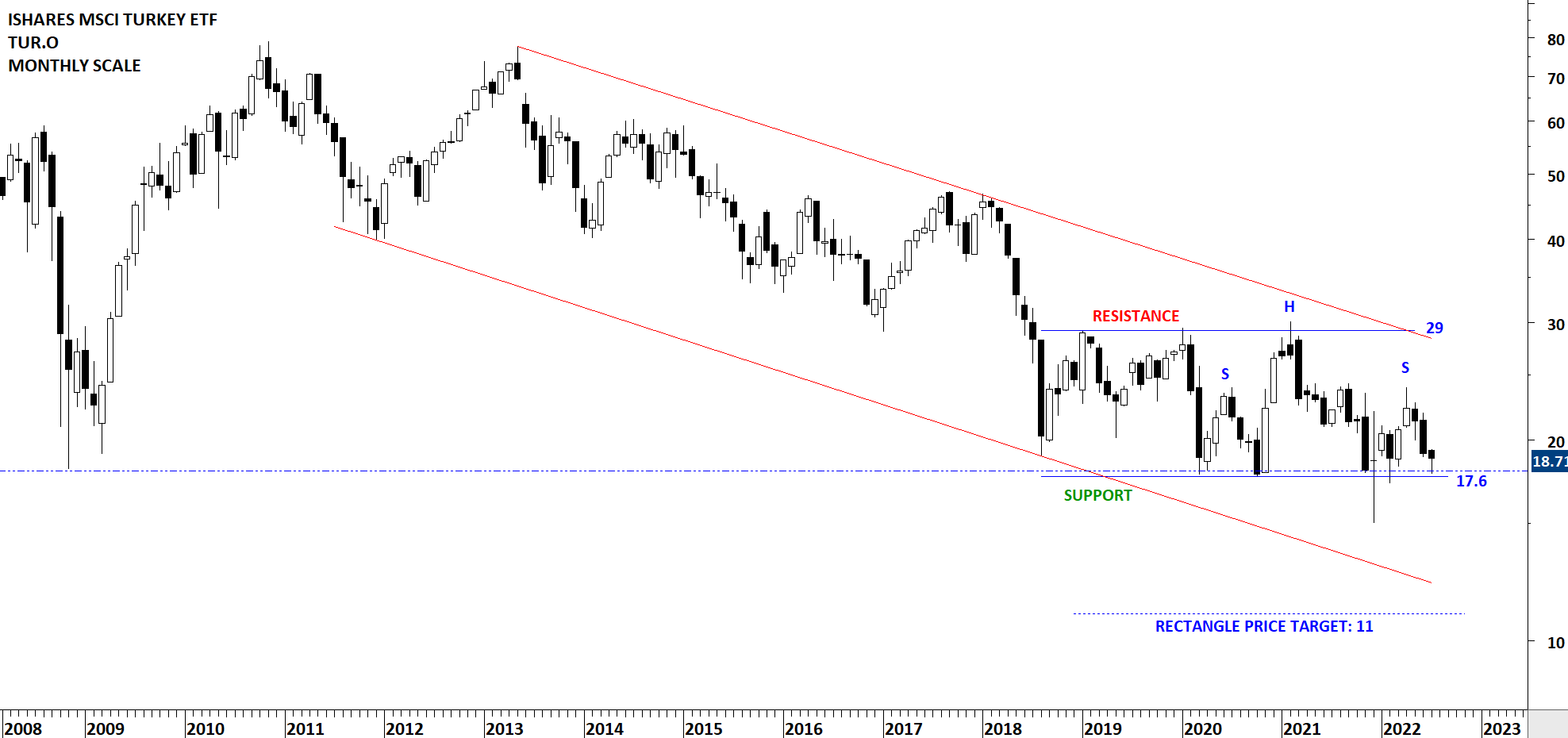 TUR IV – Tech Charts
