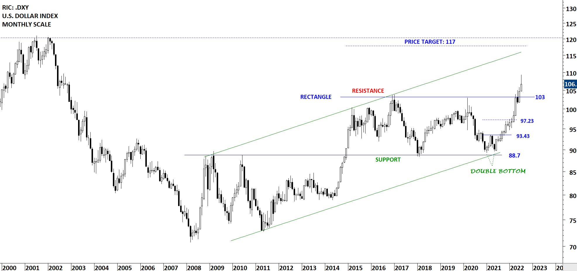 us-dollar-index-iv-tech-charts