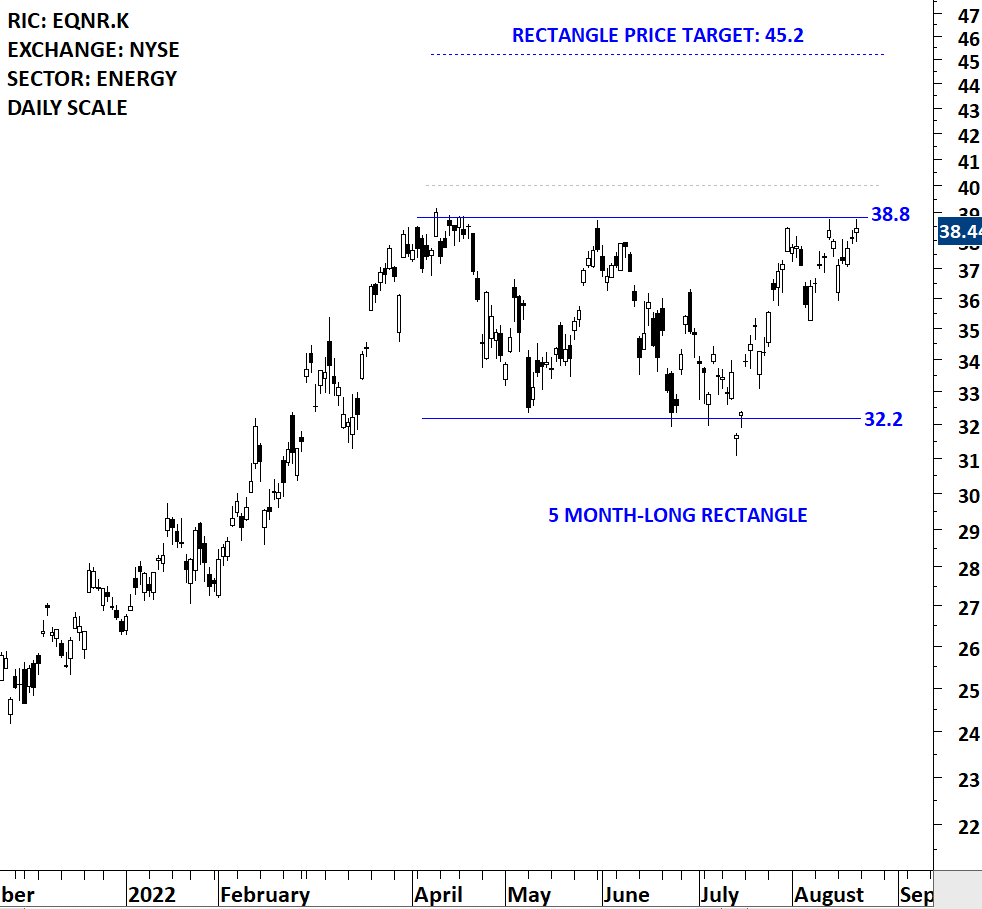 EQUINOR | Tech Charts