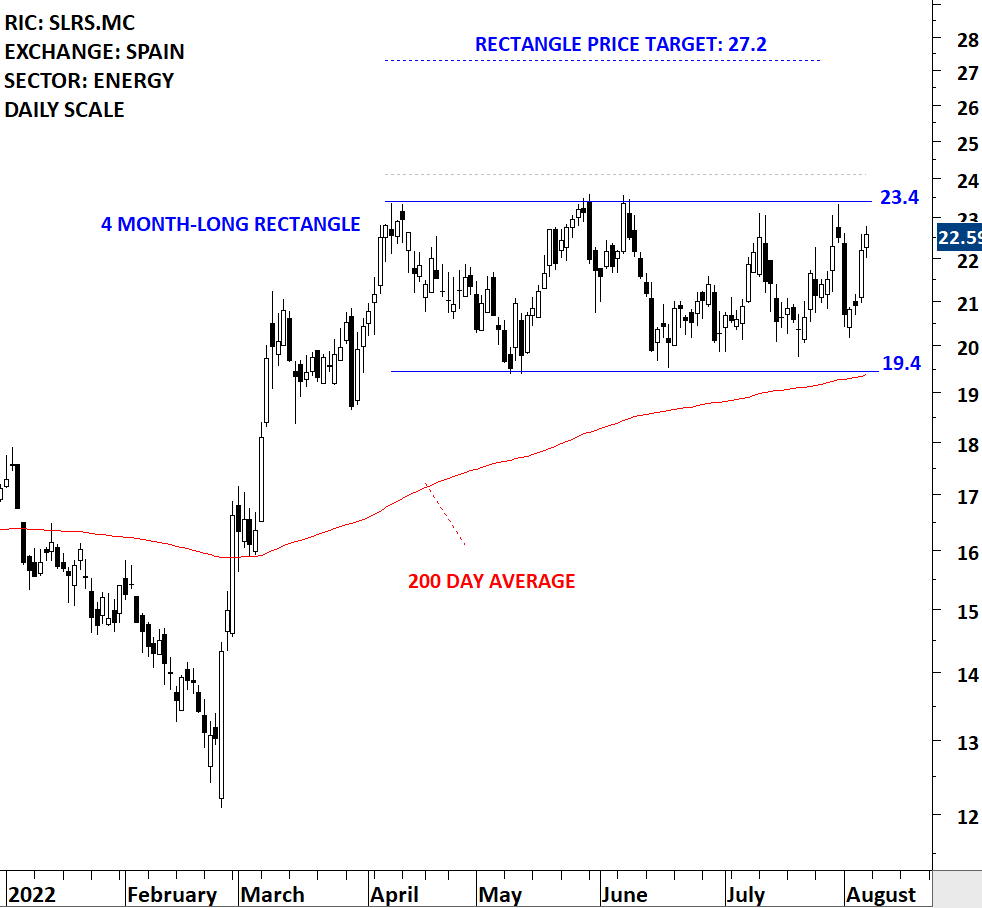 SOLARIA ENERGY | Tech Charts