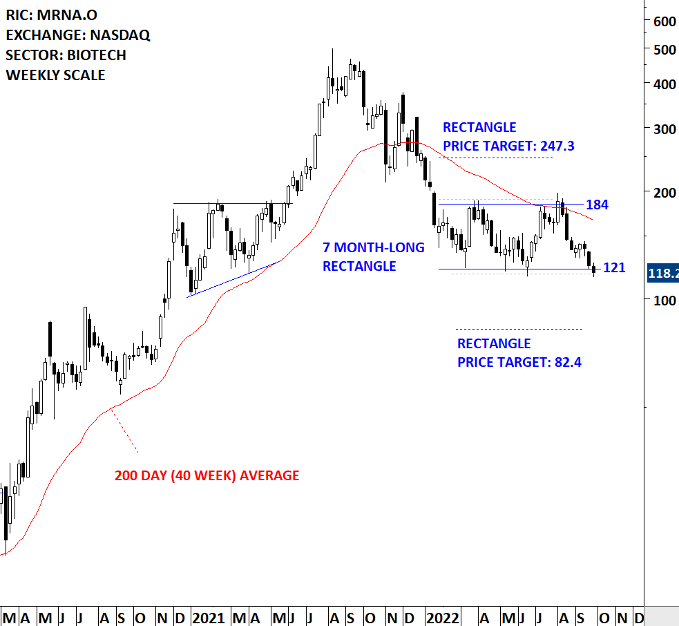 MODERNA | Tech Charts