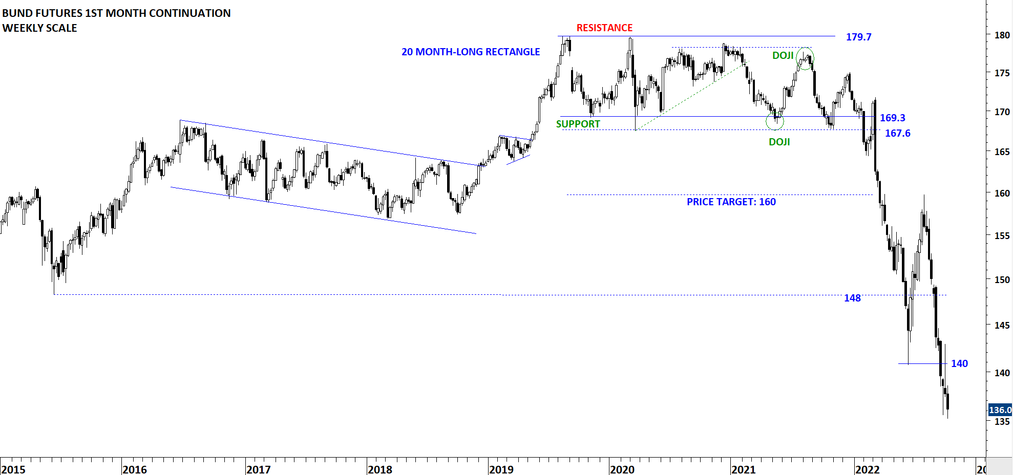 BUND III – Tech Charts