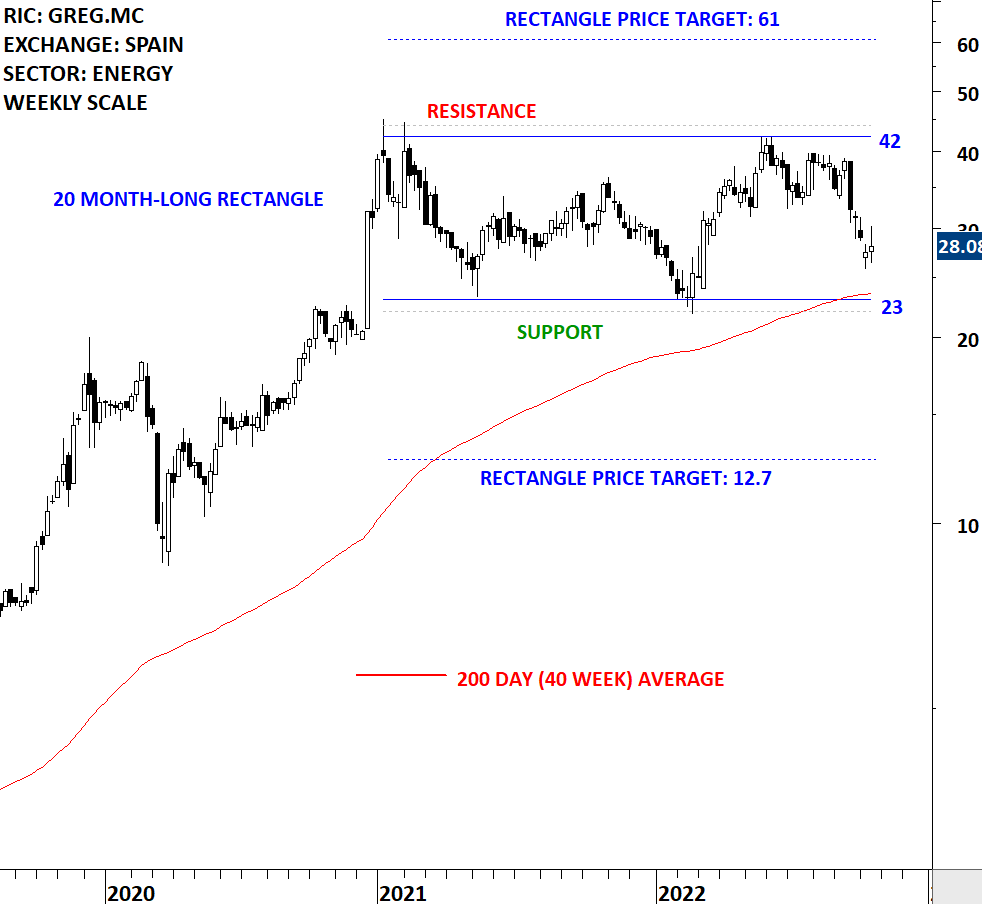 GRENERGY | Tech Charts