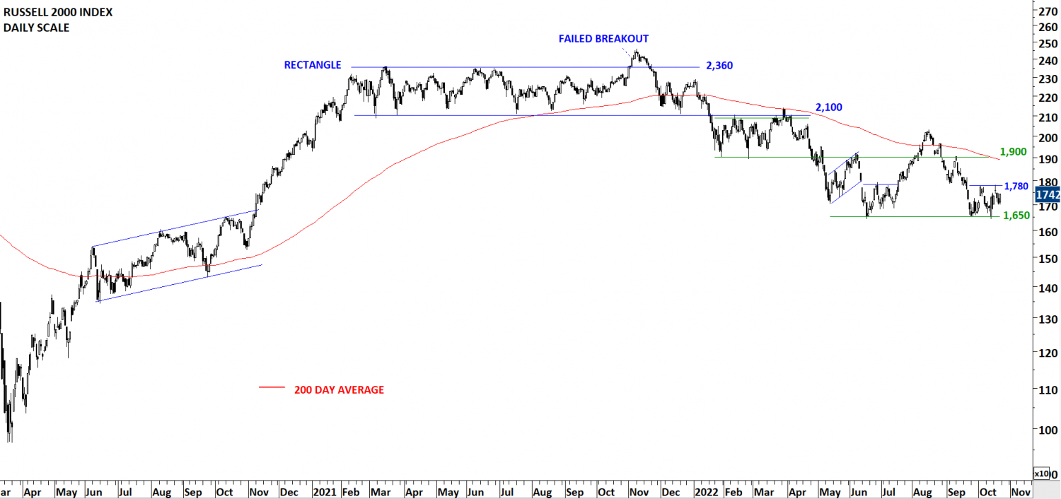 RUSSELL 2000 INDEX (RUT) Tech Charts