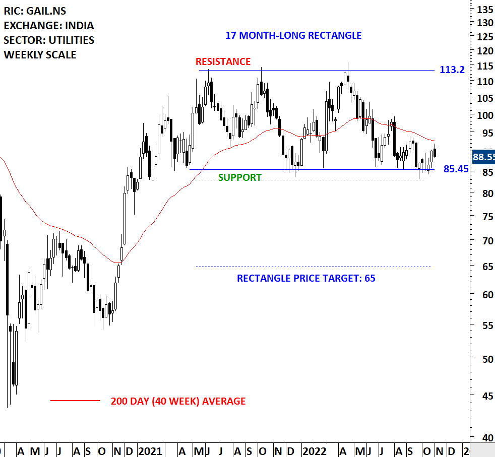 GAIL INDIA | Tech Charts