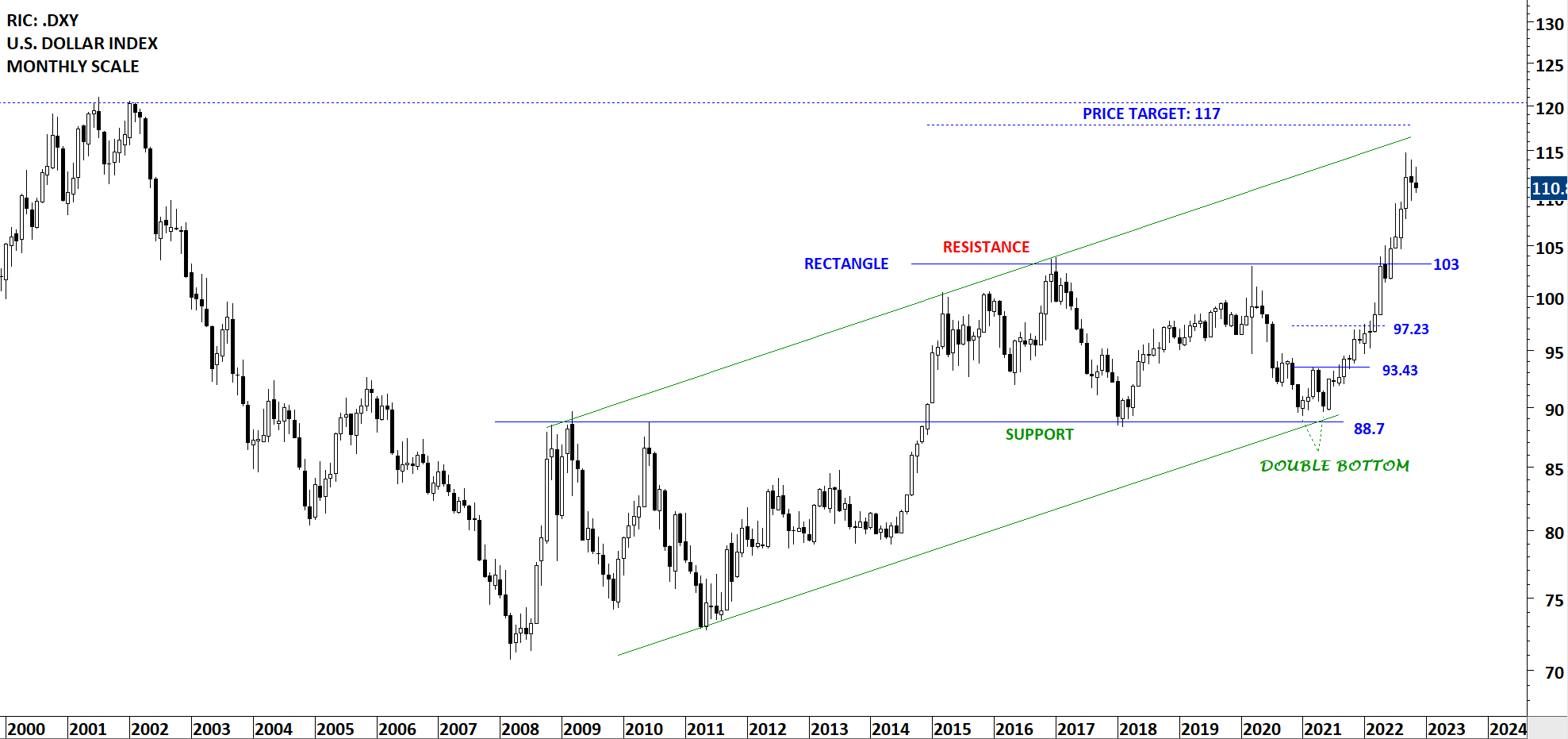 us-dollar-index-tech-charts