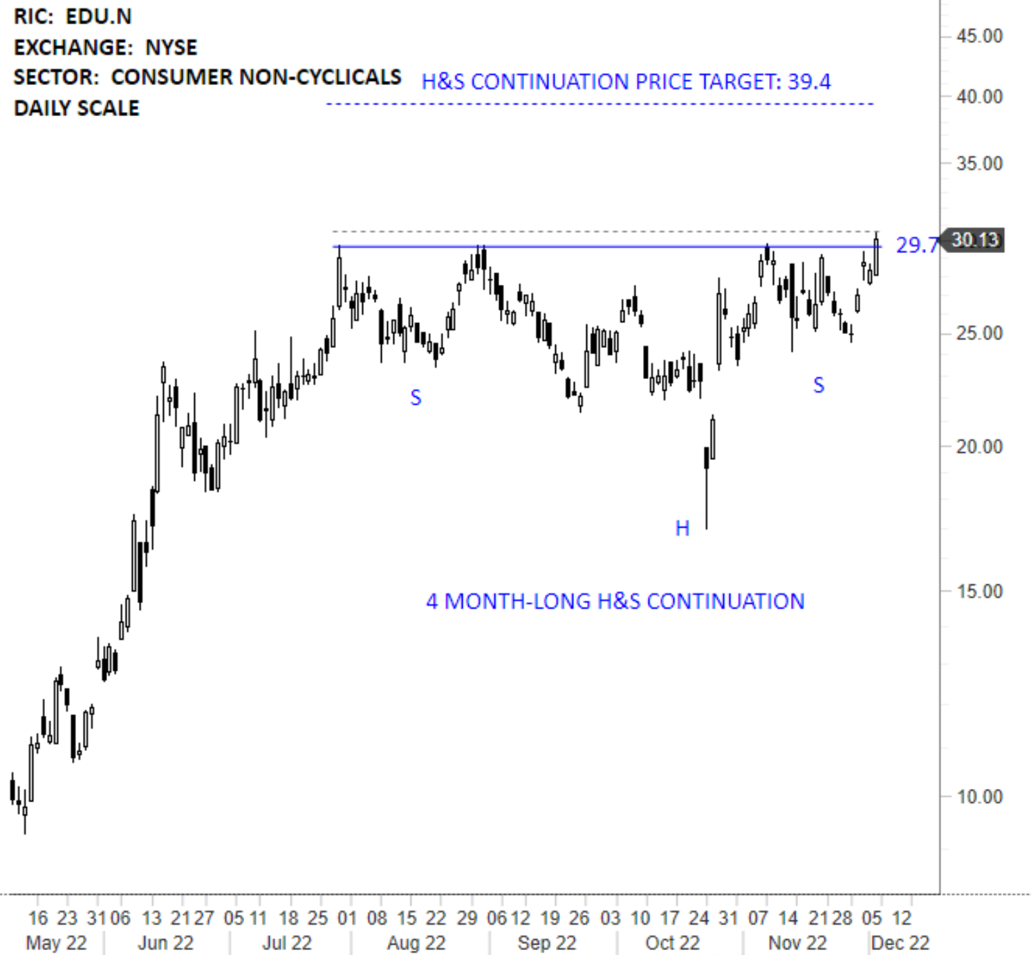 NEW ORIENTAL EDUCATION & TECHNOLOGY GROUP INC (EDU.N) | Tech Charts