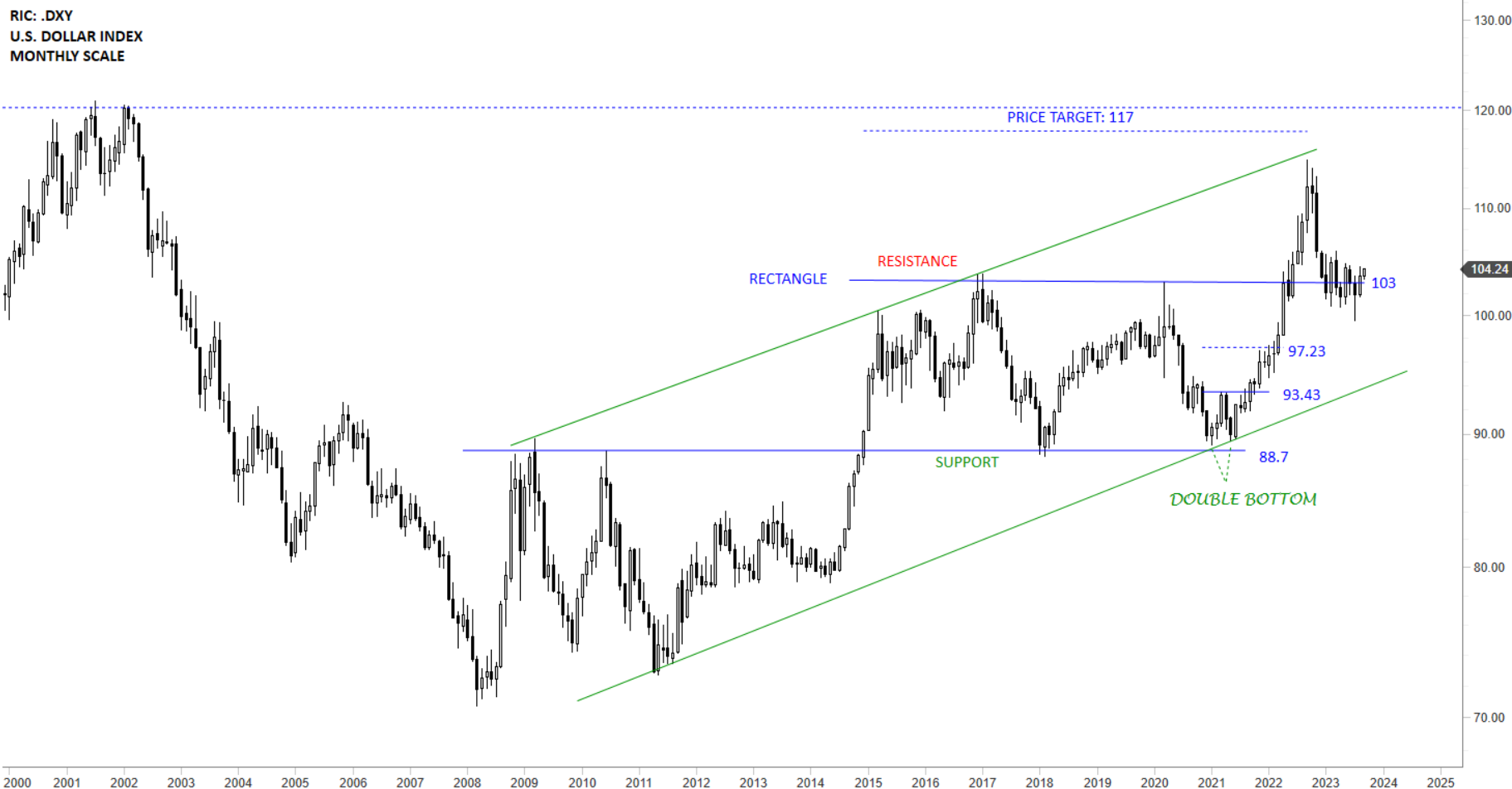 Us Dollar Index Live Chart