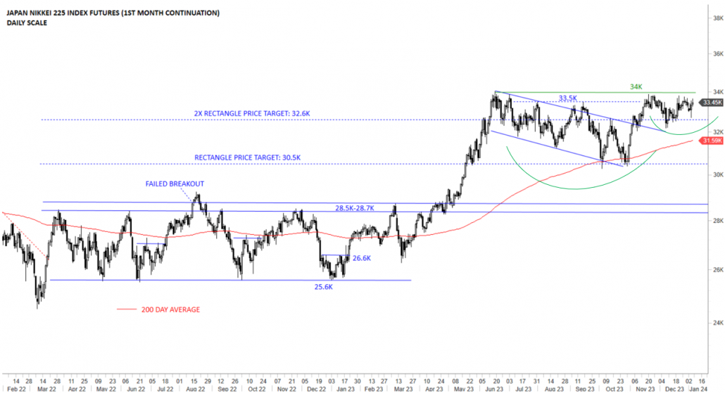 JAPAN NIKKEI 225 INDEX FUTURES | Tech Charts